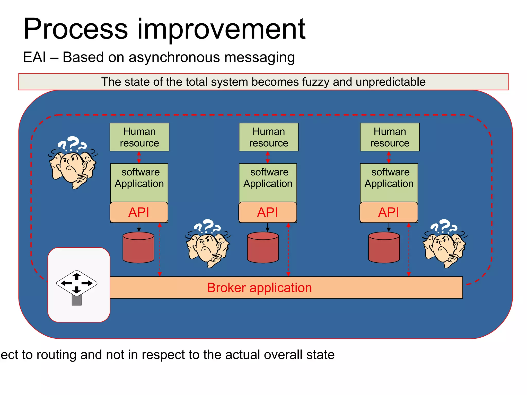 Process improvement EAI – Based on asynchronous messaging  Human resource software Application API Human resource software Application API Human resource software Application API The state of the total system becomes fuzzy and unpredictable Broker application Control in respect to routing and not in respect to the actual overall state 