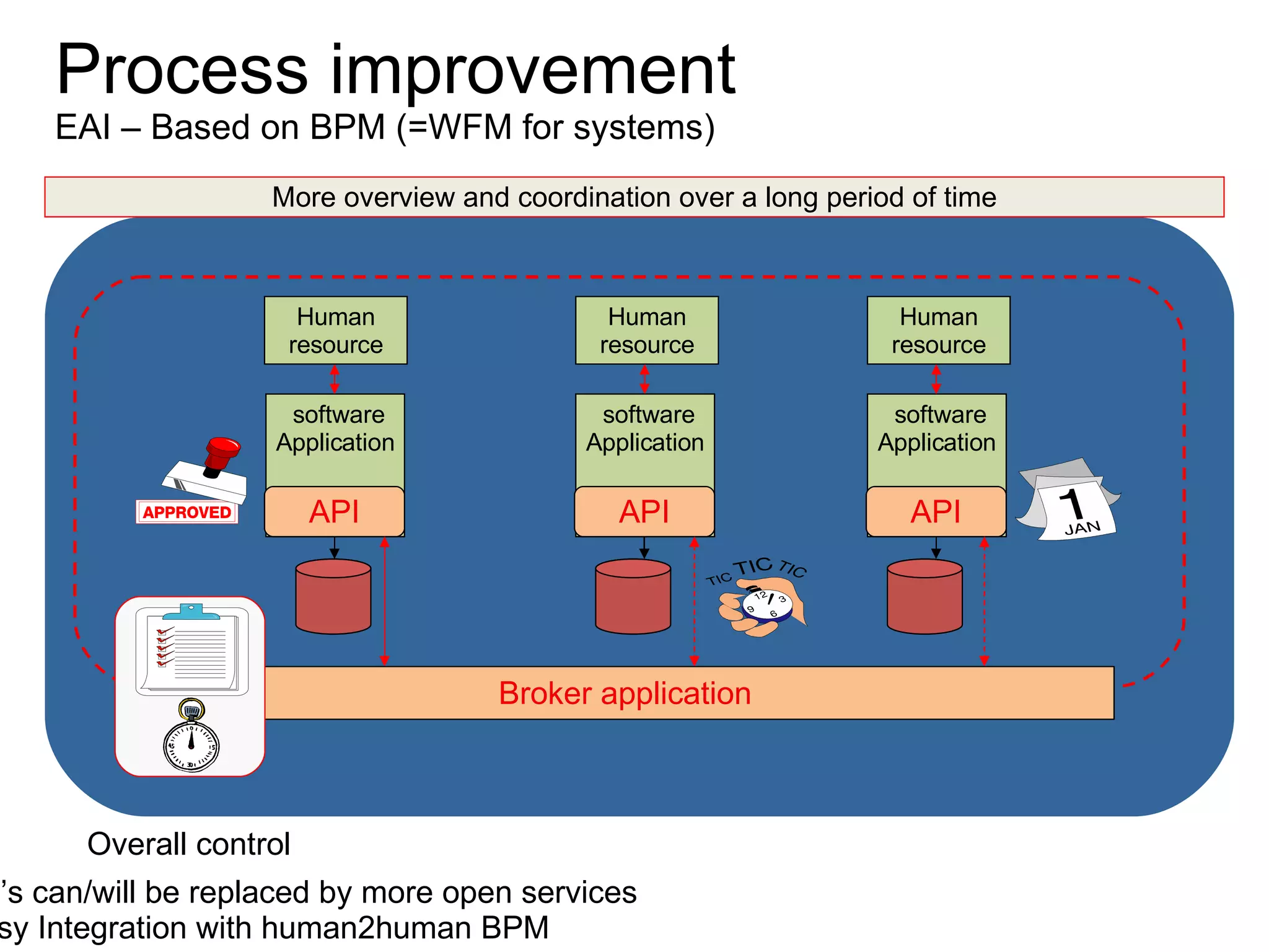 Process improvement EAI – Based on BPM (=WFM for systems) Human resource software Application API Human resource software Application API Human resource software Application API More overview and coordination over a long period of time Broker application Overall control API’s can/will be replaced by more open services Easy Integration with human2human BPM  