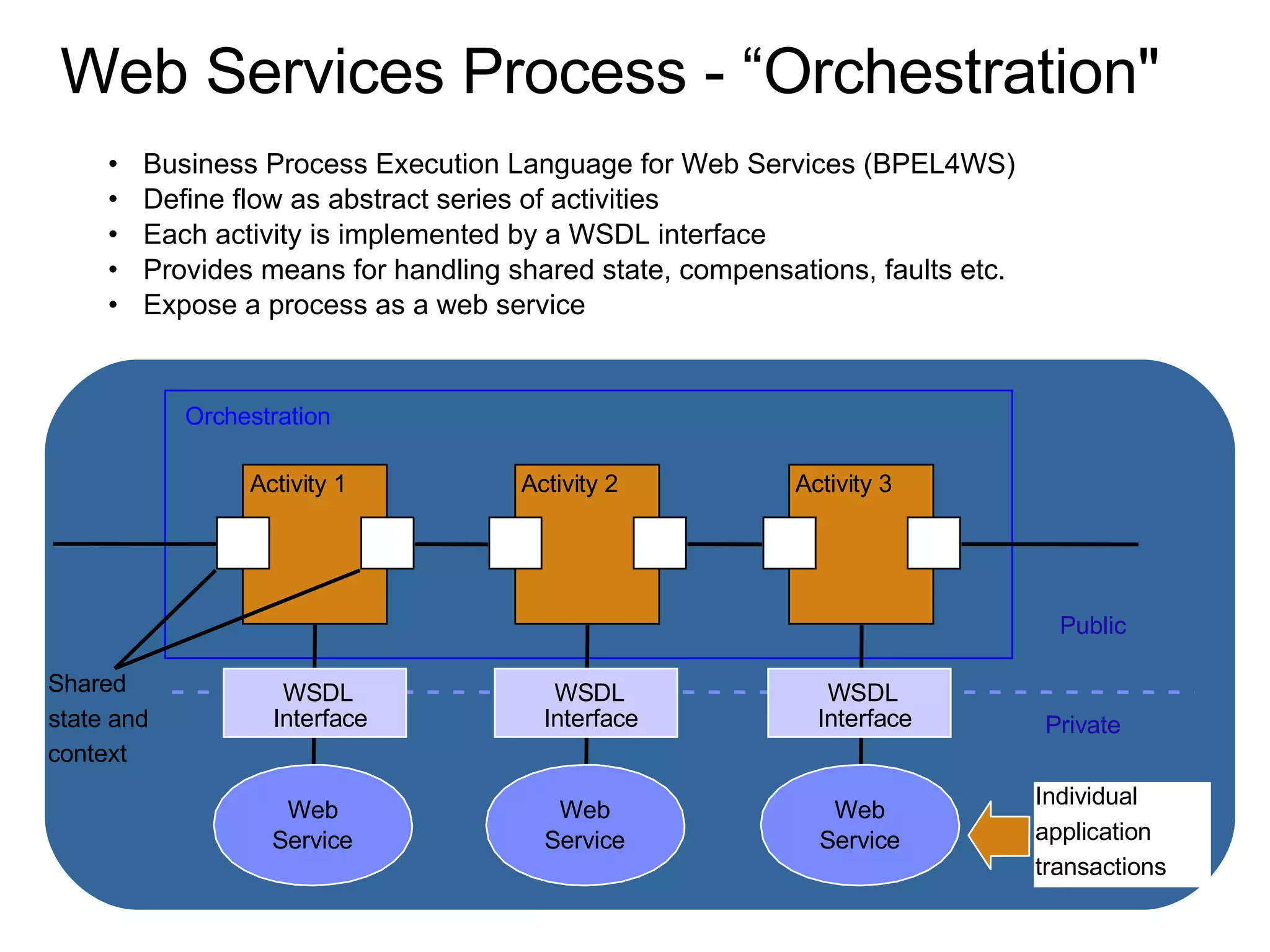 Web Services Process - “Orchestration&quot; Business Process Execution Language for Web Services (BPEL4WS) Define flow as abstract series of activities Each activity is implemented by a WSDL interface Provides means for handling shared state, compensations, faults etc. Expose a process as a web service Web  Service Orchestration Activity 1 Shared  state and  context Public Private Web  Service Web  Service WSDL  Interface WSDL  Interface WSDL  Interface Activity 2 Activity 3 Individual  application  transactions 