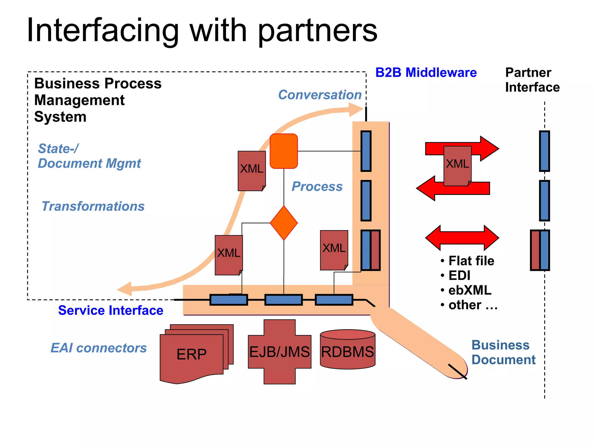 B2B Middleware XML Flat file EDI ebXML other … Partner Interface ERP EJB/JMS RDBMS Conversation Transformations State-/ Document Mgmt Business Process  Management  System Service Interface Business Document XML XML XML Process EAI connectors Interfacing with partners 