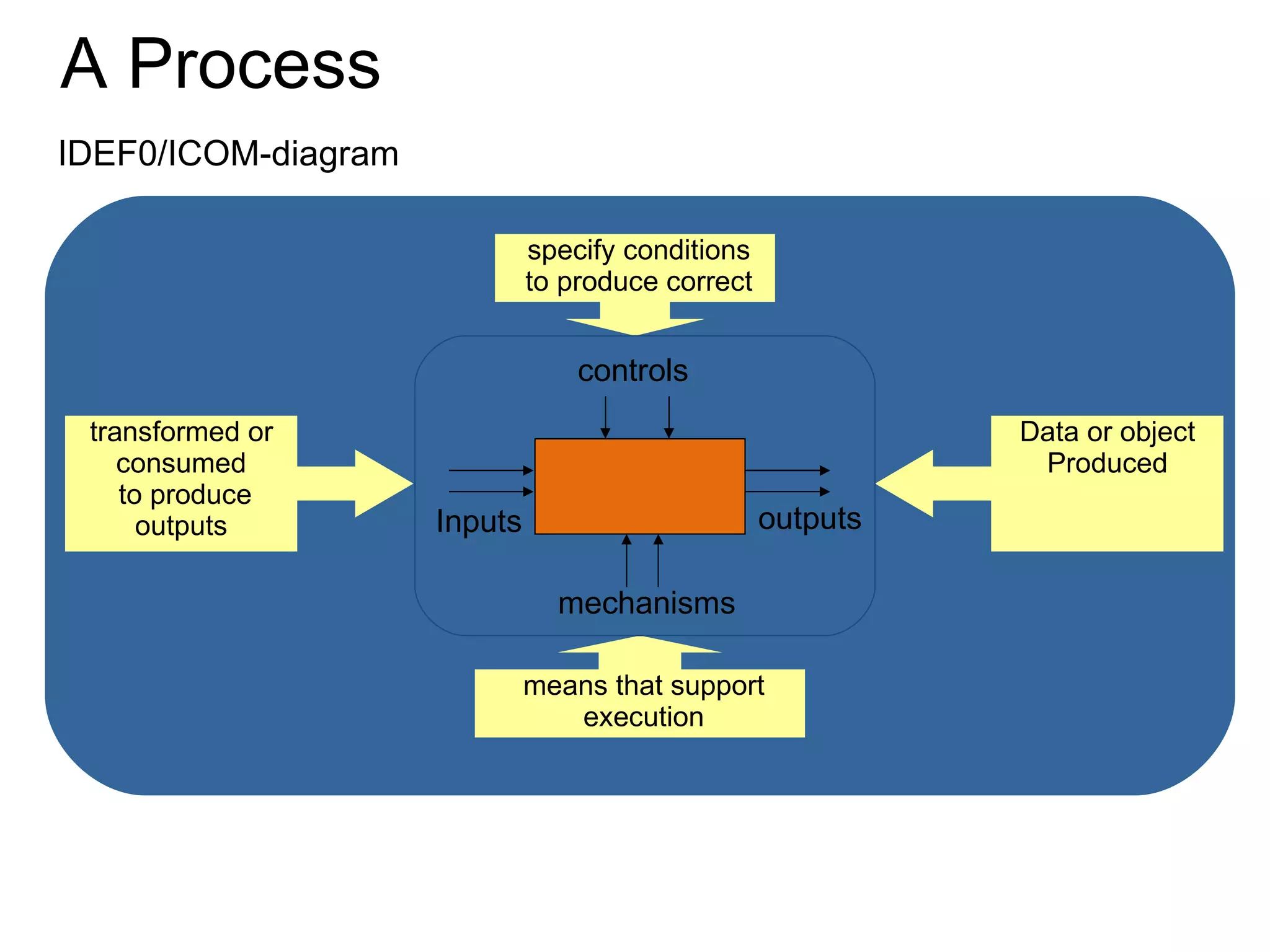 A Process IDEF0/ICOM-diagram  transformed or consumed to produce outputs specify conditions to produce correct means that support execution Inputs outputs controls mechanisms Data or object Produced 