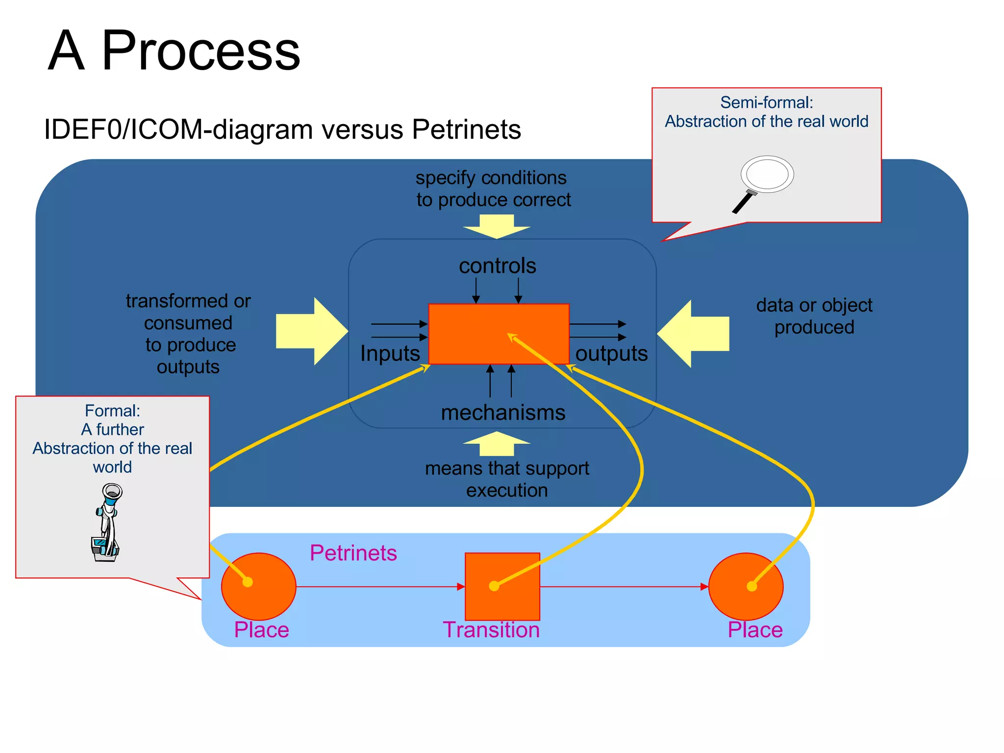 A Process Place Transition Place Petrinets Petrinets IDEF0/ICOM-diagram versus Petrinets Inputs outputs controls mechanisms Semi-formal: Abstraction of the real world Formal: A further Abstraction of the real world specify conditions to produce correct data or object produced transformed or consumed to produce outputs means that support execution 