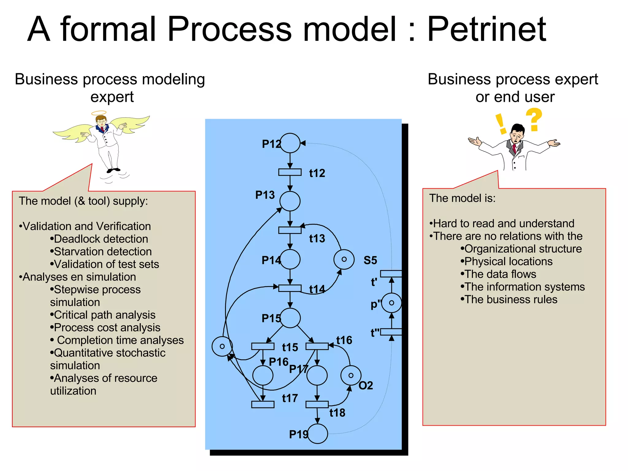 Business process expert or end user Business process modeling expert S5 P12  P13  P14  P15  P16  P17  t12 t13 t14 t15 t16 t17 t18 O2 P19  t' t&quot; p&quot; A formal Process model : Petrinet The model (& tool) supply: Validation and Verification Deadlock detection Starvation detection Validation of test sets Analyses en simulation Stepwise process simulation Critical path analysis  Process cost analysis Completion time analyses Quantitative stochastic simulation Analyses of resource utilization The model is: Hard to read and understand There are no relations with the Organizational structure Physical locations The data flows The information systems The business rules 