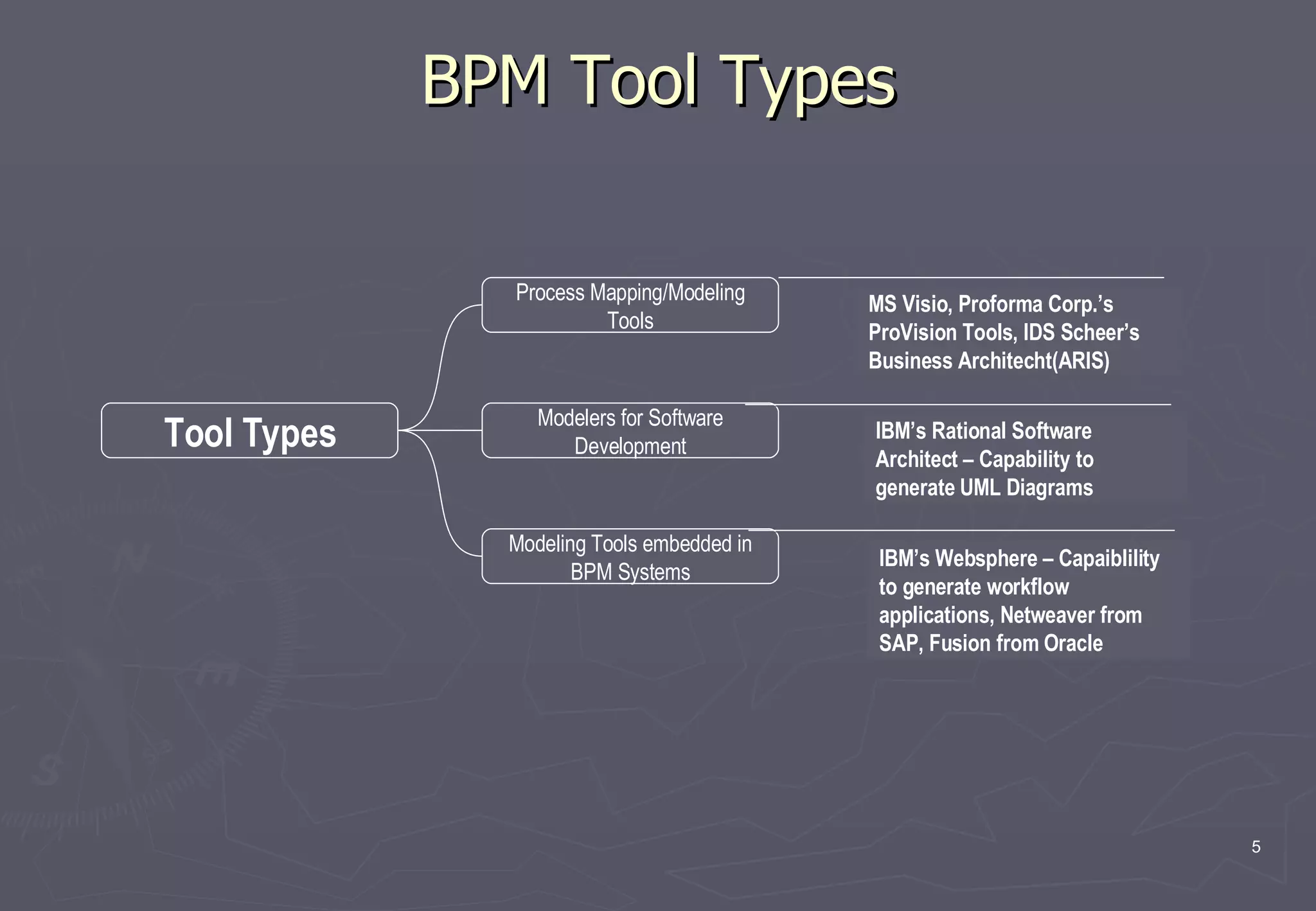 BPM Tool Types Tool Types Process Mapping/Modeling Tools Modelers for Software Development Modeling Tools embedded in BPM Systems MS Visio, Proforma Corp.’s ProVision Tools, IDS Scheer’s Business Architecht(ARIS) IBM’s Rational Software Architect – Capability to generate UML Diagrams IBM’s Websphere – Capaiblility to generate workflow applications, Netweaver from SAP, Fusion from Oracle 