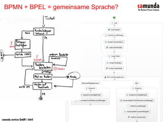 BPM & SOA - Prozesse sind keine Workflows