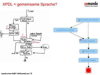 BPM & SOA - Prozesse sind keine Workflows