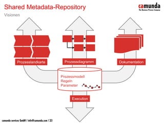 BPM & SOA - Prozesse sind keine Workflows