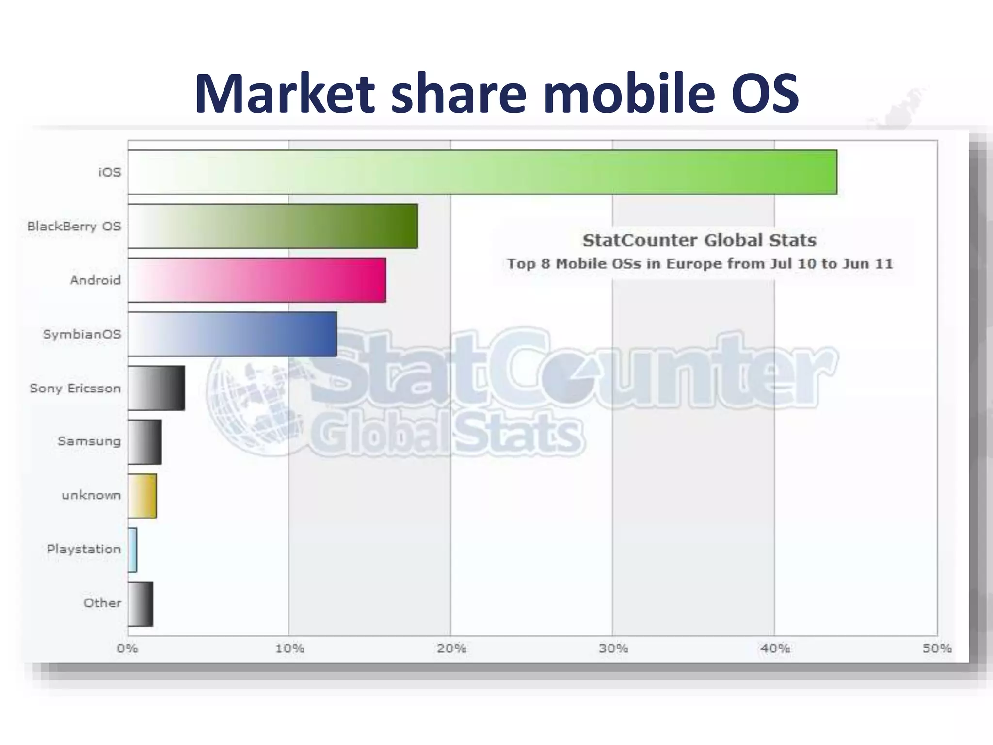 Market share mobile OS

 