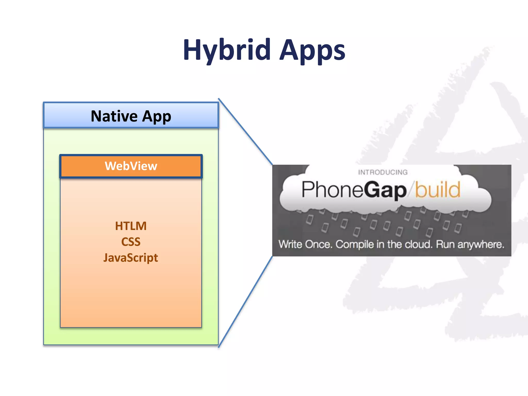 Hybrid Apps
Native App
WebView

HTLM
CSS
JavaScript

 