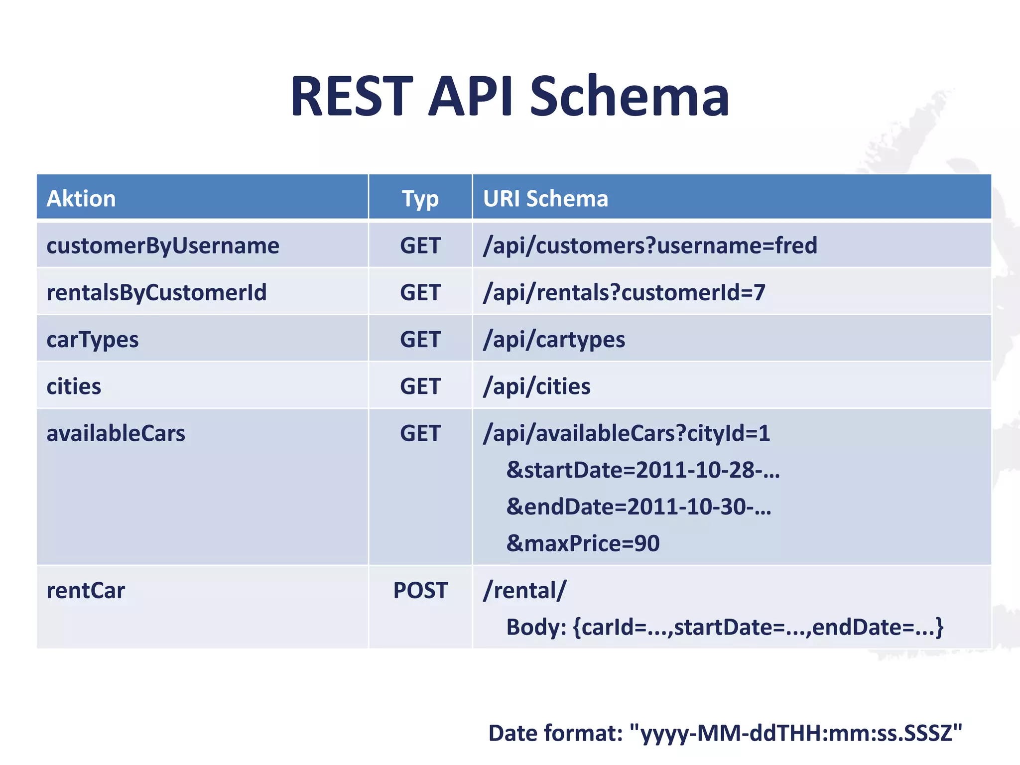 REST API Schema
Aktion

Typ

URI Schema

customerByUsername

GET

/api/customers?username=fred

rentalsByCustomerId

GET

/api/rentals?customerId=7

carTypes

GET

/api/cartypes

cities

GET

/api/cities

availableCars

GET

/api/availableCars?cityId=1
&startDate=2011-10-28-…
&endDate=2011-10-30-…
&maxPrice=90

rentCar

POST

/rental/
Body: {carId=...,startDate=...,endDate=...}

Date format: "yyyy-MM-ddTHH:mm:ss.SSSZ"

 