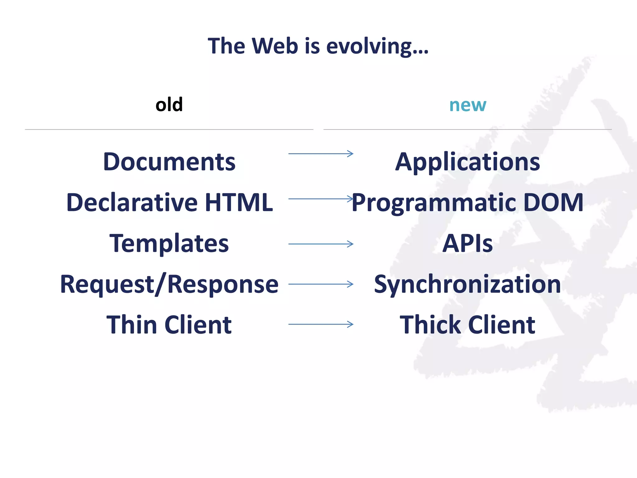 The Web is evolving…
old

new

Documents
Declarative HTML
Templates
Request/Response
Thin Client

Applications
Programmatic DOM
APIs
Synchronization
Thick Client

 