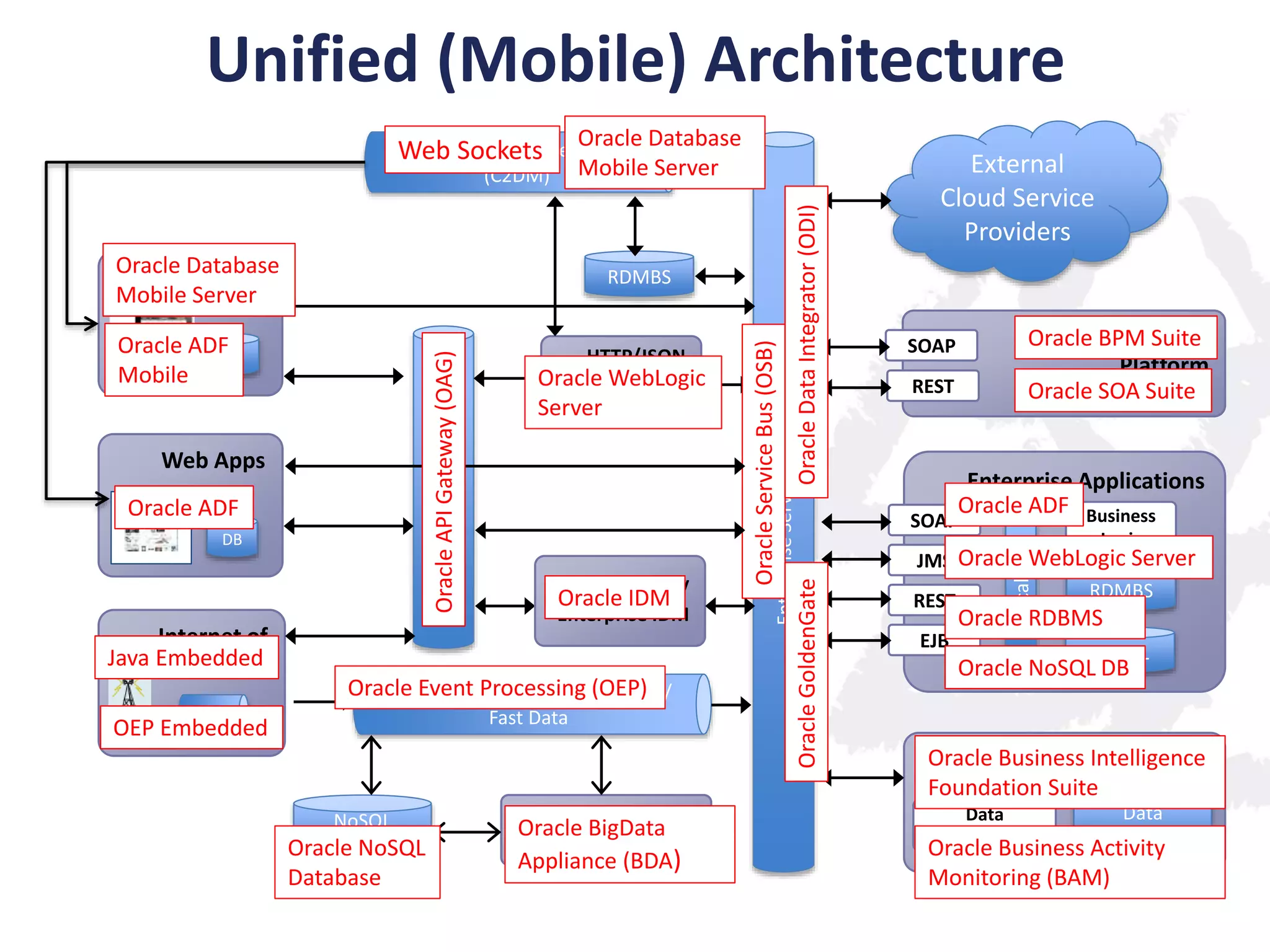 Unified (Mobile) Architecture

Web Apps
53
Oracle ADF
DB

Internet of
Java Embedded
Things

HTTP/JSON
Oracle WebLogic
Application
Server Server

LDAP
Oracle IDM /

Enterprise IDM

Oracle Event Processing (OEP) /
Complex Event Processing (CEP)

CEP

Fast Data

OEP Embedded

NoSQL
/ BigNoSQL
Oracle Data

Database

(Big) Data
Oracle BigData
Analytics
Appliance (BDA)

Enterprise Service Bus (ESB)

Service Gateway
Oracle API Gateway (OAG)

Oracle ADF
DB
Mobile

Oracle Service Bus (OSB)

RDMBS

Oracle GoldenGate

Oracle Database
Mobile Apps
Mobile Server

Oracle Data Integrator (ODI)

Mobile Server

(C2DM)

External
Cloud Service
Providers

BPM und SOA
Oracle BPM Suite
Platform
Oracle SOA Suite

SOAP
REST

Enterprise Applications
Oracle ADF Business

SOAP

Local ESB

Oracle
Cloud Sockets
Web to Device Messaging Database

Logic

JMS Oracle WebLogic Server
RDMBS
REST
EJB

Oracle RDBMS

NoSQL

Oracle NoSQL DB

Oracle Business Intelligence
Analytical Applications
Foundation Suite
Data
Integration

Data
Warehouse

Oracle Business Activity
Monitoring (BAM)

 
