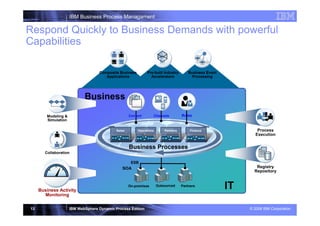 IBM Business Process Managament

Respond Quickly to Business Demands with powerful
Capabilities

                                    Composite Business        Pre-built Industry         Business Event
                                       Applications             Accelerators               Processing




                             Business
         Modeling &
                            | WebSphere Business Channels
                                         Content Services Roles
                                                          Fabric v6.1 STEW
         Simulation

                                             Sales       Operations       Partners        Finance                  Process
                                                                                                                  Execution


                                                     Business Processes
        Collaboration

                                                      ESB
                                                SOA                                                               Registry
                                                                                                                 Repository



     Business Activity
                                                     On-premises      Outsourced     Partners
                                                                                                          IT
       Monitoring


13                    IBM WebSphere Dynamic Process Edition                                                    © 2008 IBM Corporation
 