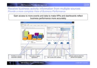 IBM Business Process Managament

Receive business activity information from multiple sources
Provide a more complete View of Business Performance
          Gain access to more events and data to make KPIs and dashboards reflect
                           business performance more accurately




                             | WebSphere Business Services Fabric v6.1 STEW




      Workflow or process           Third party or legacy                                 Software capturing data from
      automation software               applications           SAP & other ERP software      partners and suppliers



 15                    IBM WebSphere Dynamic Process Edition                                          © 2008 IBM Corporation
 
