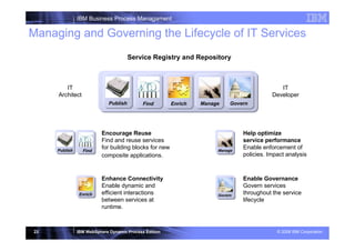 IBM Business Process Managament

Managing and Governing the Lifecycle of IT Services
                                       Service Registry and Repository



        IT                                                                                  IT
     Architect                                                                           Developer
                             Publish        Find       Enrich   Manage    Govern



                     | WebSphere Business Services Fabric v6.1 STEW
                         Encourage Reuse                                      Help optimize
                         Find and reuse services                              service performance
     Publish     Find
                         for building blocks for new                 Manage
                                                                              Enable enforcement of
                         composite applications.                              policies. Impact analysis



                         Enhance Connectivity                                 Enable Governance
                         Enable dynamic and                                   Govern services
               Enrich    efficient interactions                      Govern
                                                                              throughout the service
                         between services at                                  lifecycle
                         runtime.



23             IBM WebSphere Dynamic Process Edition                                       © 2008 IBM Corporation
 