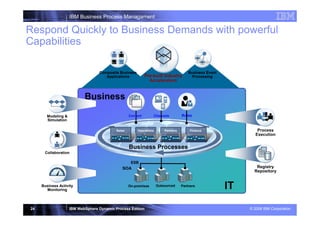 IBM Business Process Managament

Respond Quickly to Business Demands with powerful
Capabilities

                                  Composite Business                                   Business Event
                                     Applications          Pre-built Industry            Processing
                                                             Accelerators


                           Business
       Modeling &
                          | WebSphere Business Channels
                                       Content Services Roles
                                                        Fabric v6.1 STEW
       Simulation

                                           Sales       Operations       Partners        Finance                  Process
                                                                                                                Execution


                                                   Business Processes
      Collaboration

                                                    ESB
                                              SOA                                                               Registry
                                                                                                               Repository


     Business Activity
       Monitoring
                                                   On-premises      Outsourced     Partners
                                                                                                        IT
24                  IBM WebSphere Dynamic Process Edition                                                    © 2008 IBM Corporation
 