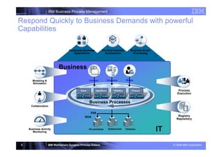 IBM Business Process Managament

Respond Quickly to Business Demands with powerful
Capabilities

                                 Composite Business        Pre-built Industry         Business Event
                                    Applications             Accelerators               Processing




                          Business
      Modeling &
                         | WebSphere Business Channels
                                      Content Services Roles
                                                       Fabric v6.1 STEW
      Simulation

                                          Sales       Operations       Partners        Finance                  Process
                                                                                                               Execution


                                                  Business Processes
     Collaboration

                                                   ESB
                                             SOA                                                               Registry
                                                                                                              Repository


    Business Activity
      Monitoring
                                                  On-premises      Outsourced     Partners
                                                                                                       IT
5                  IBM WebSphere Dynamic Process Edition                                                    © 2008 IBM Corporation
 