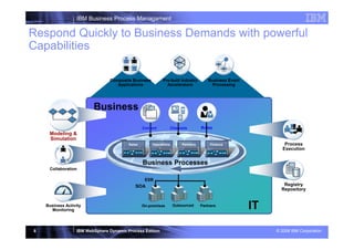 IBM Business Process Managament

Respond Quickly to Business Demands with powerful
Capabilities

                                Composite Business        Pre-built Industry         Business Event
                                   Applications             Accelerators               Processing




                         Business
                        | WebSphere Business Channels
                                     Content Services Roles
                                                      Fabric v6.1 STEW
     Modeling &
     Simulation
                                         Sales       Operations       Partners        Finance                  Process
                                                                                                              Execution


                                                 Business Processes
     Collaboration

                                                  ESB
                                            SOA                                                               Registry
                                                                                                             Repository


    Business Activity
      Monitoring
                                                 On-premises      Outsourced     Partners
                                                                                                      IT
6                 IBM WebSphere Dynamic Process Edition                                                    © 2008 IBM Corporation
 