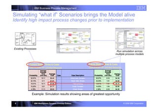 IBM Business Process Managament

Simulating “what if” Scenarios brings the Model alive
Identify high impact process changes prior to implementation




Existing Processes
                                                                                                               Run simulation across
                                                                                                              multiple process models
                          | WebSphere Business Services Fabric v6.1 STEW

            Current State – Times & Costs                                    Future State – Times & Costs
            Case Analysis with Unlimited Resources                           Case Analysis with Unlimited Resources
                          Average                                                                 Average
                          Process                                                                 Process
                            Time      Average                                                      Time      Average
            Probability   (min:sec)    Cost   Case        Case Description         Probability   (min:sec)    Cost
             32.91%        10:11       $5.40   1      Direct mail, Complex           35.57%        8:16       $4.38
             32.10%         3:11       $1.67   2      Direct Mail, Simple            33.03%        1:51       $0.96
             15.01%        14:11       $7.56   3           Telemarketing             13.51%        7:51       $4.16
             15.20%         3:21       $1.77   4           Email, Complex            14.50%        1:54       $0.96
              4.78%        11:11       $5.93   5            Email, Simple            2.39%         8:16       $4.38

               Example: Simulation results showing areas of greatest opportunity


 8                IBM WebSphere Dynamic Process Edition                                                                © 2008 IBM Corporation
 