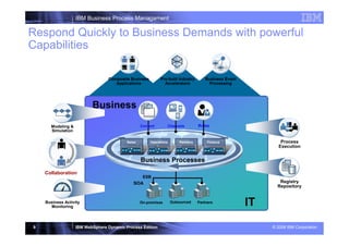 IBM Business Process Managament

Respond Quickly to Business Demands with powerful
Capabilities

                                 Composite Business        Pre-built Industry         Business Event
                                    Applications             Accelerators               Processing




                          Business
      Modeling &
                         | WebSphere Business Channels
                                      Content Services Roles
                                                       Fabric v6.1 STEW
      Simulation

                                          Sales       Operations       Partners        Finance                  Process
                                                                                                               Execution


                                                  Business Processes
    Collaboration
                                                   ESB
                                             SOA                                                               Registry
                                                                                                              Repository


    Business Activity
      Monitoring
                                                  On-premises      Outsourced     Partners
                                                                                                       IT
9                  IBM WebSphere Dynamic Process Edition                                                    © 2008 IBM Corporation
 