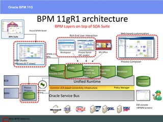Oracle BPM 11G EAIESB  Software Solutions – SOA Suites BPM 11gR1 architectureBPM Layers on top of SOA Suite Shared BPMN Model Web based customization Rich End User Interaction BPA Process Core MS Office  Workspace Process Portal (WC spaces) BPMN 2.0,  BPEL BPEL BPMN BPM Studio  (Business & IT views) Process Composer Human Workflow (+AMX, AG, Orgn) Business Rules Mediator B2B Repository Unified Runtime Process Analytics Policy Manager Common JCA-based connectivity infrastructure BAM Optimized binding Oracle Service Bus Proc Cubes EM console +BPMN Screens New BPM Features  