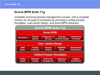 Oracle BPM 11GEAIESB  Software Solutions – SOA Suites