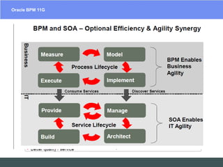 Oracle BPM 11GEAIESB  Software Solutions – SOA Suites