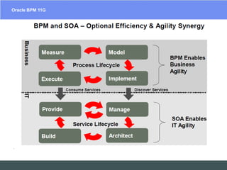 Oracle BPM 11GEAIESB  Software Solutions – SOA Suites