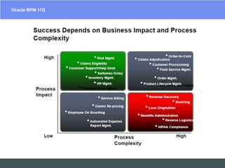 Oracle BPM 11GEAIESB  Software Solutions – SOA Suites