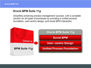 Oracle BPM 11GEAIESB  Software Solutions – SOA Suites