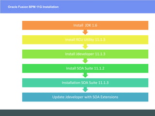 Oracle BPM 11G Installation | PPSX
