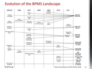 Evolution of the BPMS Landscape
© BPTrends 50
 