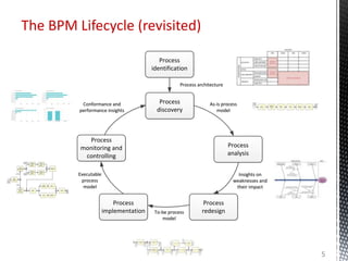 Process
identification
Conformance and
performance insights
Conformance and
performance insights
Process
monitoring and
controlling
Executable
process
model
Executable
process
model
Process
implementation To-be process
model
To-be process
model
Process
analysis
As-is process
model
As-is process
model
Process
discovery
Process architectureProcess architecture
Process
redesign
Insights on
weaknesses and
their impact
Insights on
weaknesses and
their impact
The BPM Lifecycle (revisited)
5
 