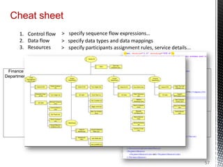 Cheat sheet
1. Control flow
2. Data flow
3. Resources
> specify sequence flow expressions…
> specify data types and data mappings
> specify participants assignment rules, service details...
57
ERP
Senior Finance Officer
Finance
Department
Check
Invoice
Mismatches
Enter
Invoice
Details
mismatch
exists
no
mismatches
Block
Invoice
Invoice
received
Invoice
posted
Post Invoice
Invoice
blocked
Invoice InvoiceReport
InvoiceInvoice DB
 