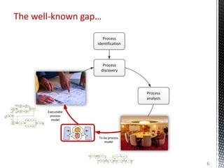 Process
discovery
Process
identification
Process
analysis
Process
implementation
Process
monitoring and
controlling
Process
redesign
Process
implementation
The well-known gap…
To-be process
model
To-be process
model
Executable
process
model
Executable
process
model
6
 