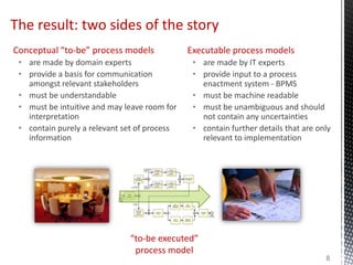 Conceptual “to-be” process models
• are made by domain experts
• provide a basis for communication
amongst relevant stakeholders
• must be understandable
• must be intuitive and may leave room for
interpretation
• contain purely a relevant set of process
information
Executable process models
• are made by IT experts
• provide input to a process
enactment system - BPMS
• must be machine readable
• must be unambiguous and should
not contain any uncertainties
• contain further details that are only
relevant to implementation
The result: two sides of the story
8
“to-be executed”
process model
 