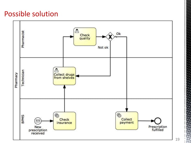 Activiti In Action : Executable Business Processes In Bpmn 2.0 – JPNQ