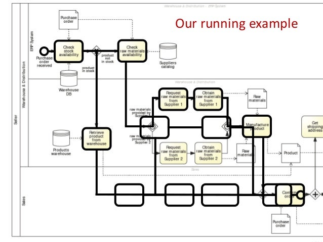 bpmn example