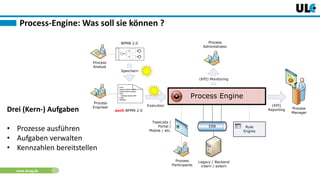 www.dnug.de
Process-Engine: Was soll sie können ?
(KPI)
Reporting
Rule
Engine
Process Engine
ESB
TaskLists /
Portal /
Mobile / etc.
Legacy / Backend
intern / extern
Process
Participants
(KPI) Monitoring
Process
Analyst
Process
Engineer
<xml>
<asass>sddsd</sdsd>
<sdds>sdsds</sdsds>
<sdd>
<sddsds>sddsd</fff>
</sdd>
</ffdfsdf>
BPMN 2.0
auch BPMN 2.0
Speichern
Execution
Process
Administrator
Process
Manager
Drei (Kern-) Aufgaben
• Prozesse ausführen
• Aufgaben verwalten
• Kennzahlen bereitstellen
 