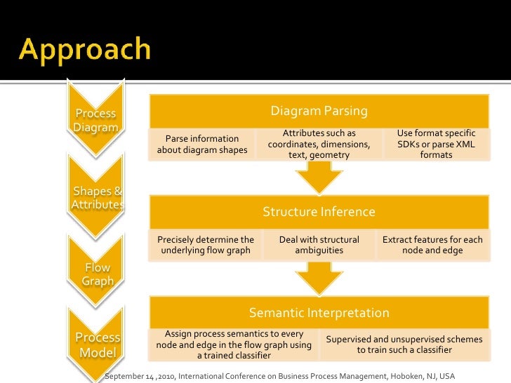 From Informal Process Diagrams To Formal Process Models