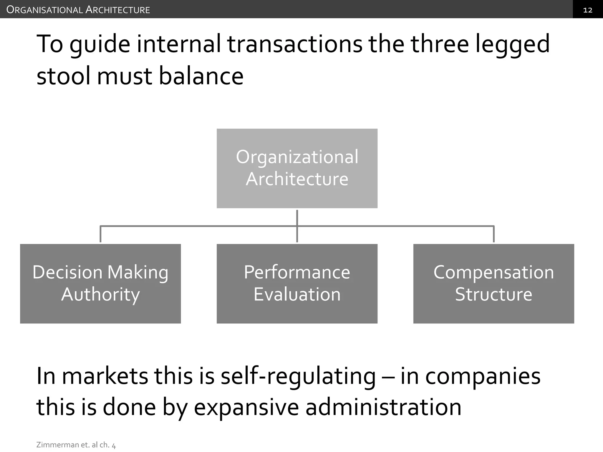 To guide internal transactions the three legged stool must balanceOrganisational ArchitectureZimmerman et. al ch. 4In markets this is self-regulating – in companies this is done by expansive administration