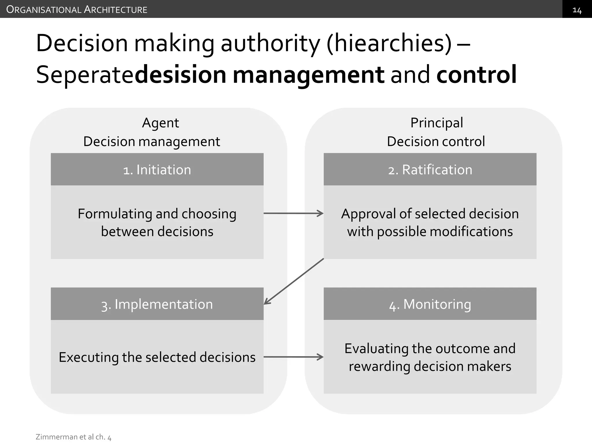 Decision controlDecision making authority (hiearchies) – Seperatedesision management and controlOrganisational ArchitectureZimmerman et al ch. 4AgentPrincipalDecision management1. Initiation2. RatificationFormulating and choosing between decisionsApproval of selected decision with possible modifications3. Implementation4. MonitoringExecuting the selected decisionsEvaluating the outcome and rewarding decision makers