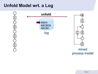 Unfold Model wrt. a Log
                 unfold
    A
                                A
                 ABDA
                 ABCBDA
    B            ABCBC
                   log      C   B
    D


    A                           D

                              mined
                          process model




                                    PAGE 9
 