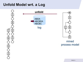 Unfold Model wrt. a Log
                 unfold
      A
                                A
                 ABDA
                 ABCBDA
      B          ABCBC
                   log      C   B
  C   D


  B   A                         D

                              mined
  D
                          process model


  A

                                    PAGE 10
 