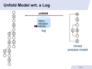 Unfold Model wrt. a Log
                 unfold
        A
                                A
                 ABDA
                 ABCBDA
        B        ABCBC
                   log      C   B
    C   D


    B   A                       D

                              mined
    D
                          process model
C


    A

                                    PAGE 11
 