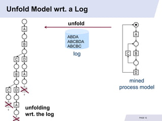 Unfold Model wrt. a Log
                       unfold
        A
                                      A
                       ABDA
                       ABCBDA
        B              ABCBC
                         log      C   B
    C   D


    B   A                             D

                                    mined
    D   B
                                process model
C


B   A
        unfolding
        wrt. the log                      PAGE 12
 