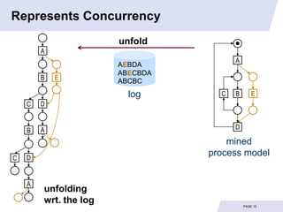 Represents Concurrency
                       unfold
        A
                                       A
                       AEBDA
                       ABECBDA
        B   E          ABCBC
                         log       C   B       E
    C   D


    B   A                              D

                                     mined
    D
                                 process model
C


    A
        unfolding
        wrt. the log                       PAGE 13
 
