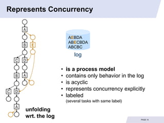 Represents Concurrency

        A
                            AEBDA
                            ABECBDA
        B   E               ABCBC
                               log
    C   D

                       •   is a process model
    B   A              •   contains only behavior in the log
                       •   is acyclic
C   D
                       •   represents concurrency explicitly
                       •   labeled
                           (several tasks with same label)
    A
        unfolding
        wrt. the log                                         PAGE 14
 