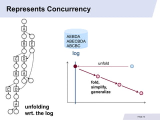 Represents Concurrency

        A
                       AEBDA
                       ABECBDA
        B   E          ABCBC
                         log
    C   D
                                    unfold

    B   A

                                 fold,
                                 simplify,
C   D
                                 generalize


    A
        unfolding
        wrt. the log                          PAGE 15
 