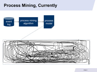 Process Mining, Currently


event   process mining   process
 log       algorithm      model




                                   PAGE 1
 